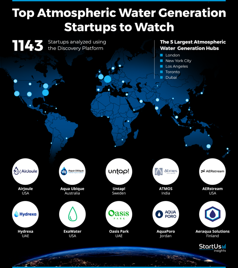 Atmospheric-Water-Generation-Companies-Heat-Map-StartUs-Insights-noresize