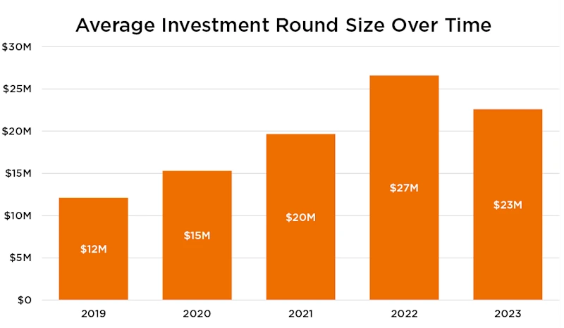 Average Investment Round Size Over Time -The Association for Manufacturing Technology