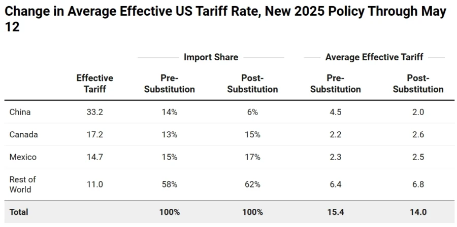 Change in Average Effective US Tariff Rate
