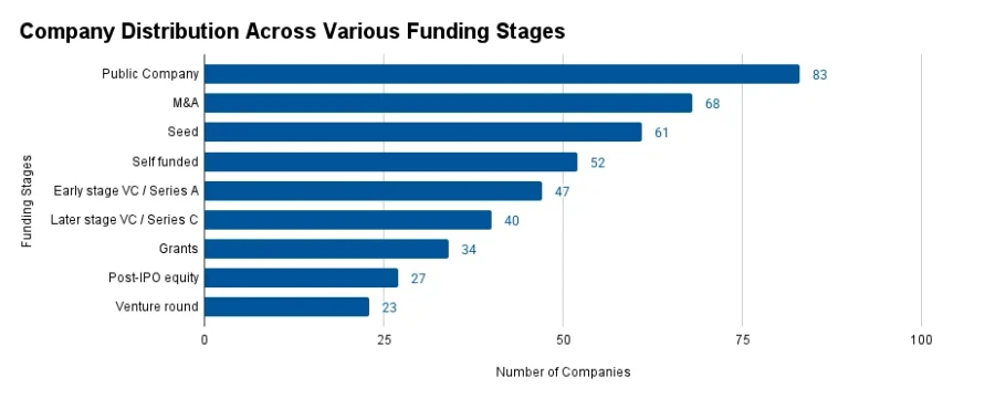 Company Distribution Across Various Funding Stages