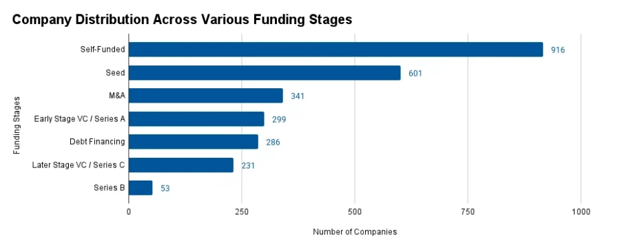 Company Distribution Across Various Funding Stages