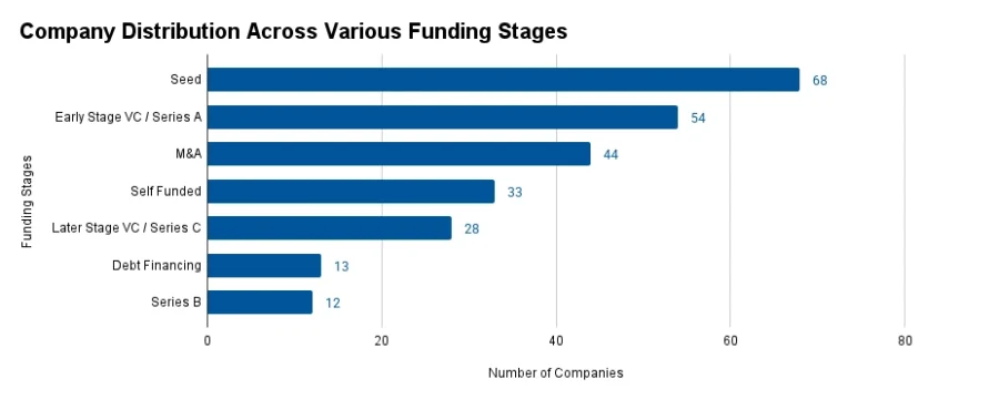 Company Distribution Across Various Funding Stages