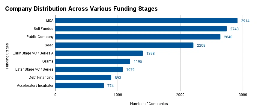 Company Distribution Across Various Funding Stages (14)