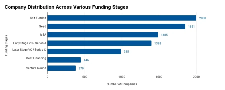 Company Distribution Across Various Funding Stages 