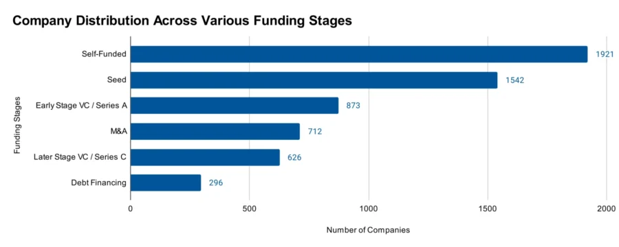 Company Distribution Across Various Funding Stages - Additive Manufacturing