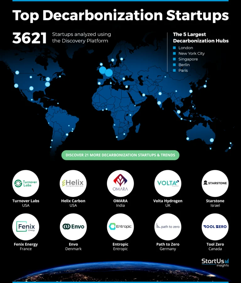 Decarbonization-Solutions-Heat-Map-StartUs-Insights-noresize