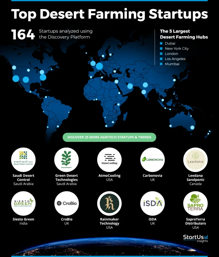 Desert-Farming-Solutions-Heat-Map-StartUs-Insights-noresize