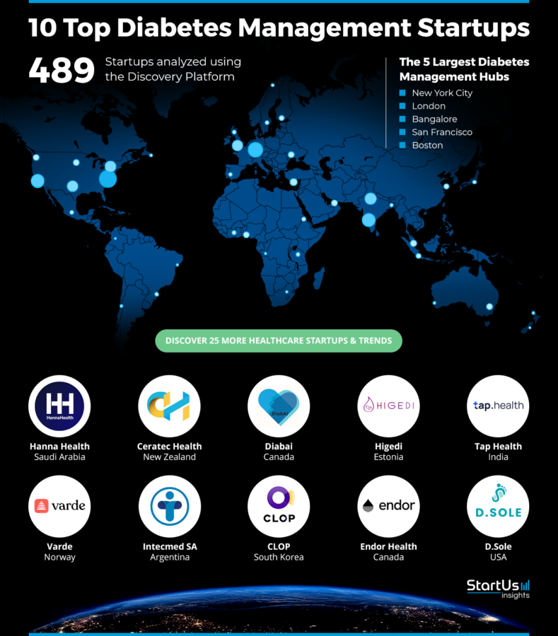Diabetes-Management-Startups