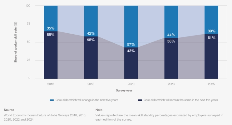 Disruption of Skills