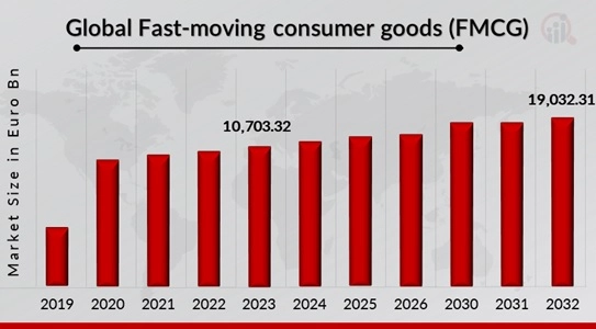 FMCG Market Research Future Market Size | StartUs Insights
