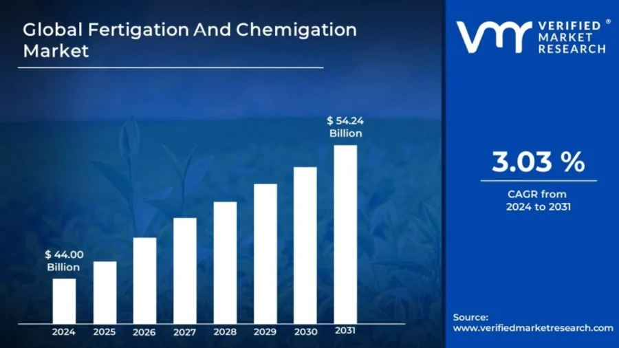 Global Fertigation Market Size | StartUs Insights