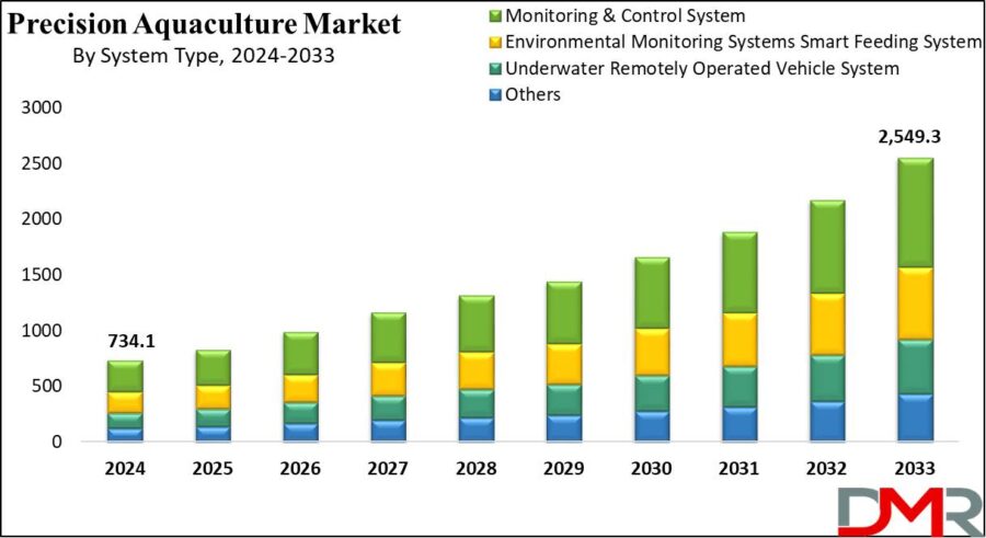 Precision Aquaculture Market Size | StartUs Insights