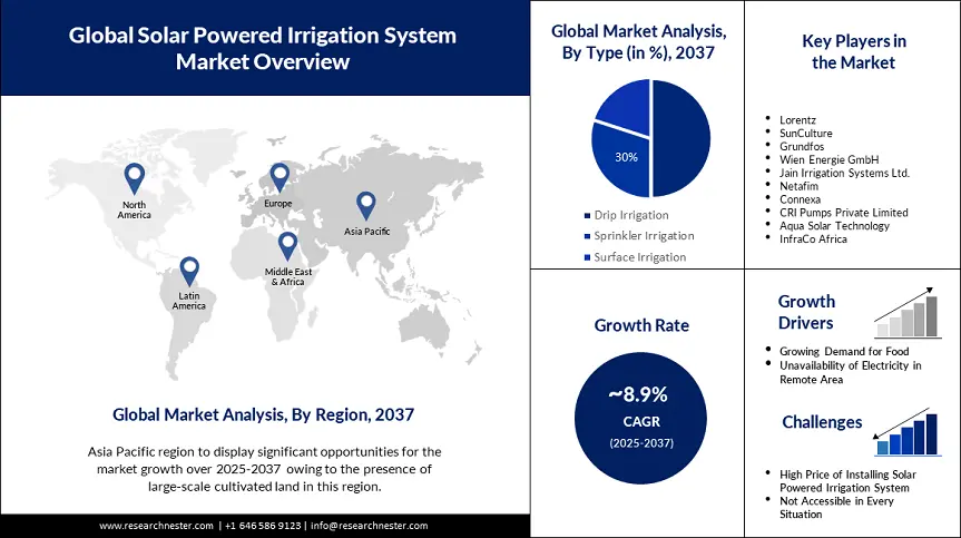 Global Solar Powered Irrigation Market Size | StartUs Insights