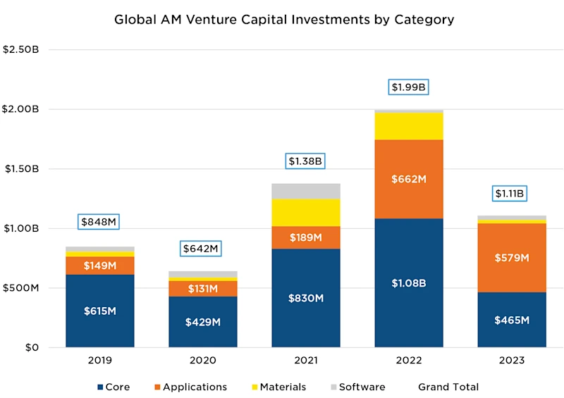 Global AM Venture Capital Investment by Category