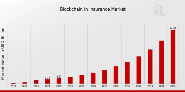 Global_Blockchain_in_Insurance_Market_Overview_StartUs Insights