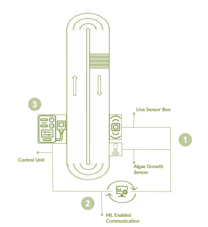 Green Desert Technologies