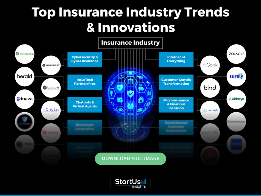 Insurtech Industry Innovation Map Blurred | StartUs Insights