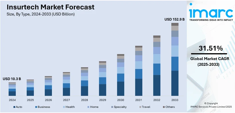 Insurtech Market IMARC StartUs Insights