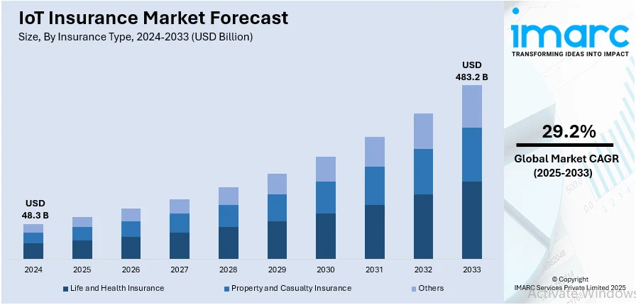 IoT Insurance Market Size StartUs Insights
