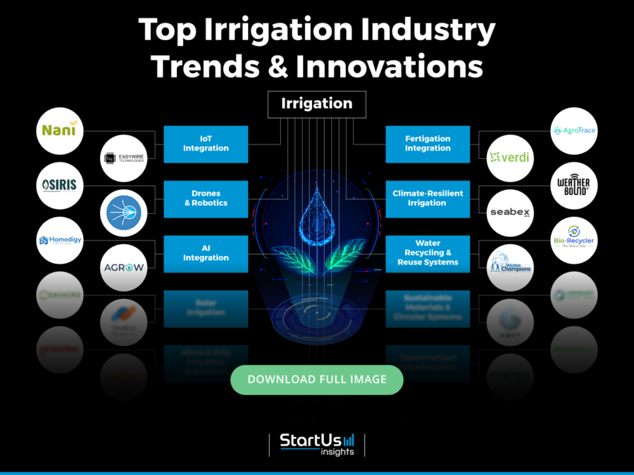 Irrigation Trends Innovation Map | StartUs Insights