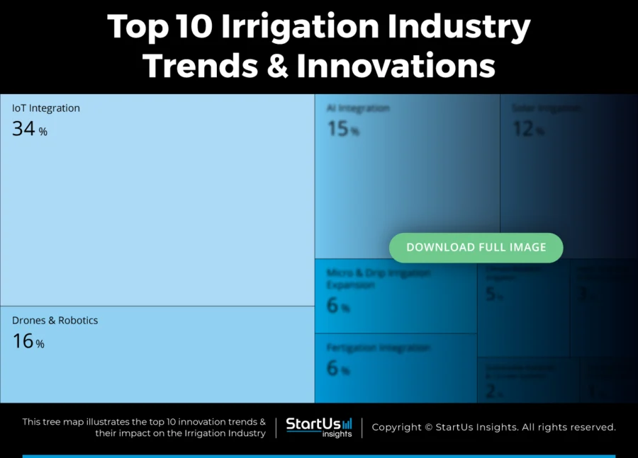 Irrigation Trends Tree Map | StartUs Insights
