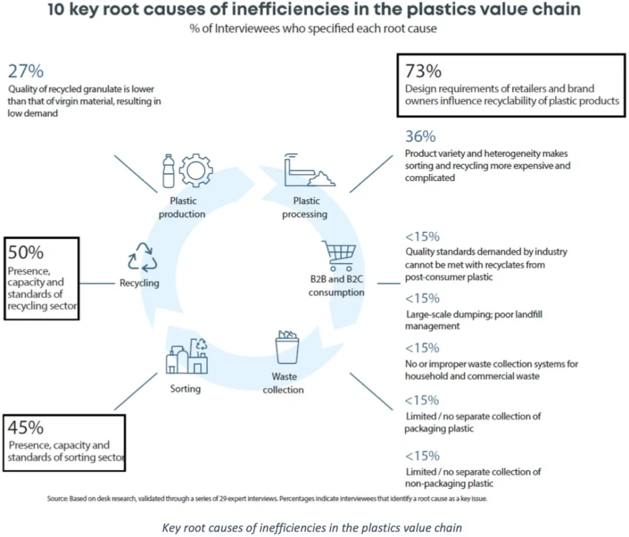 Key_root_causes_of_inefficiencies_in_the_plastics_value_chain
