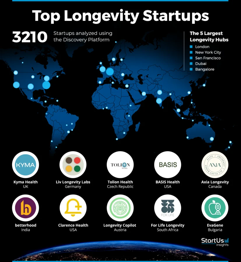 Longevity Startups to Watch_heatmap | StartUs Insights