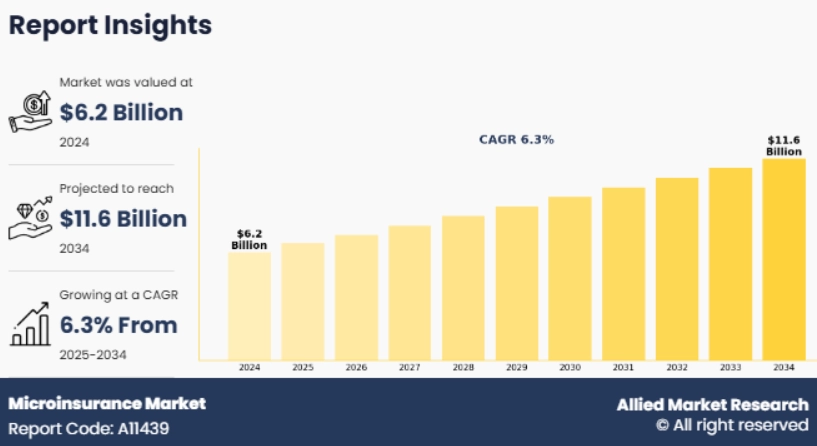 Microinsurance Market Size StartUs Insights