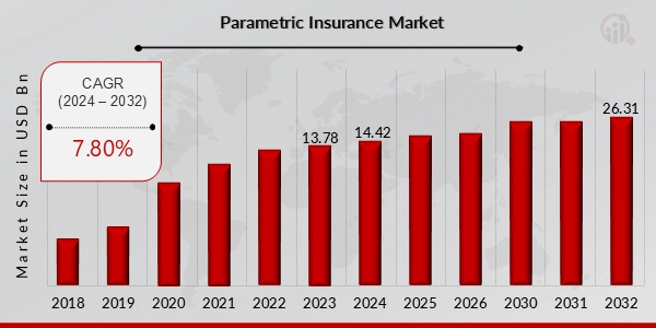Parametric_Insurance_Market_StartUs Insights