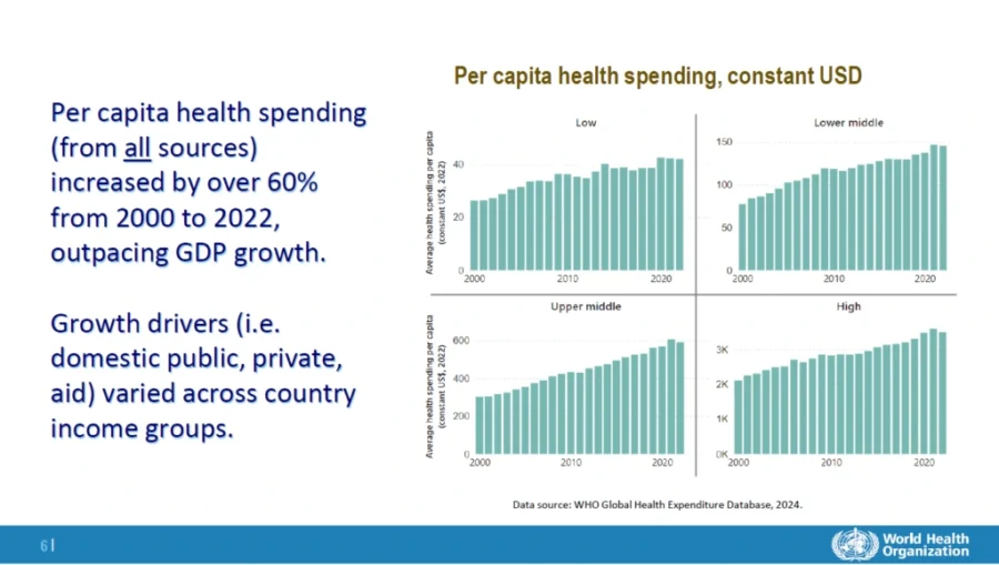Per capita health spending