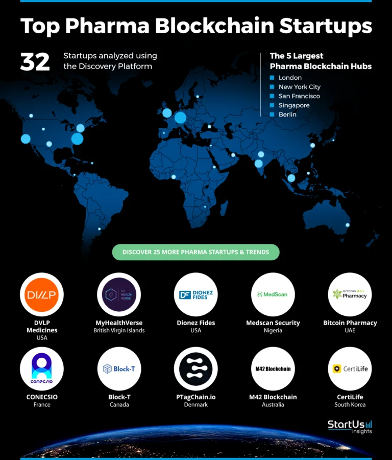 Pharma-Blockchain-Startups-Heat-Map-StartUs-Insights-noresize
