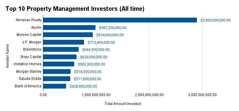 Property Management Investors | StartUs Insights