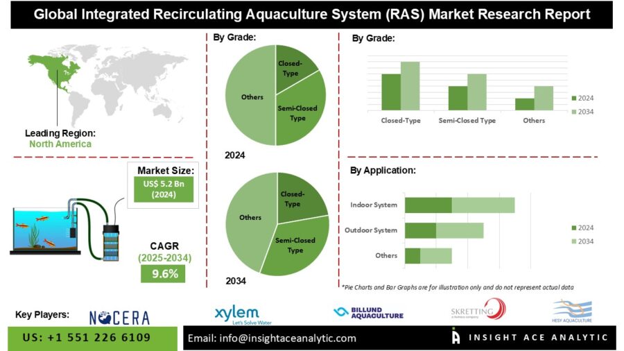RAS_Market Size | StartUs Insights