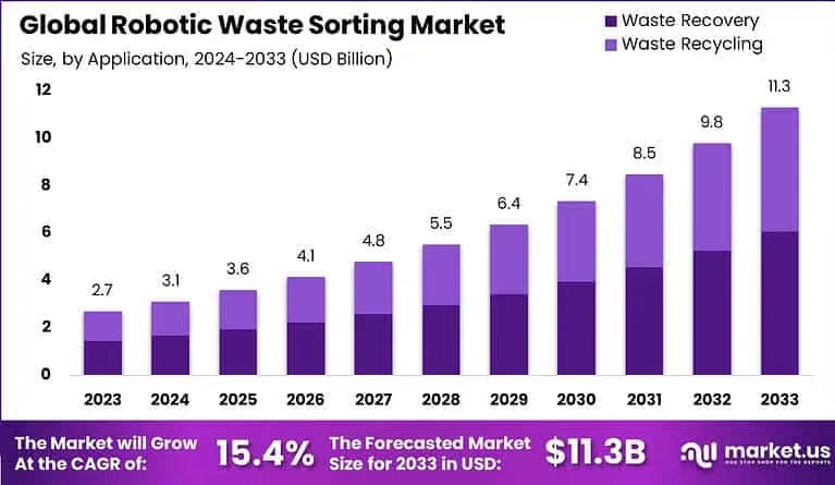 robotic waste sorting