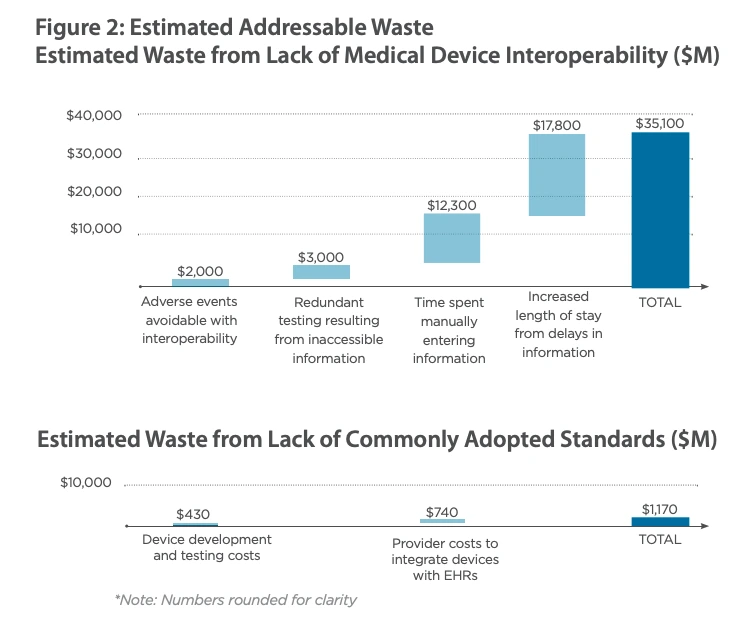 Estimated addressable waste estimated waste from lack of medical device interoperability