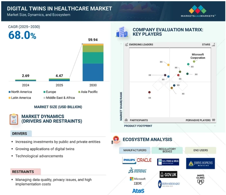 Global digital twin market in healthcare