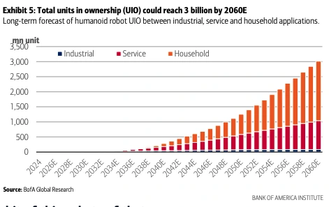 Total units in ownership could reach 3 billion by 2060E Graph -Bank of America