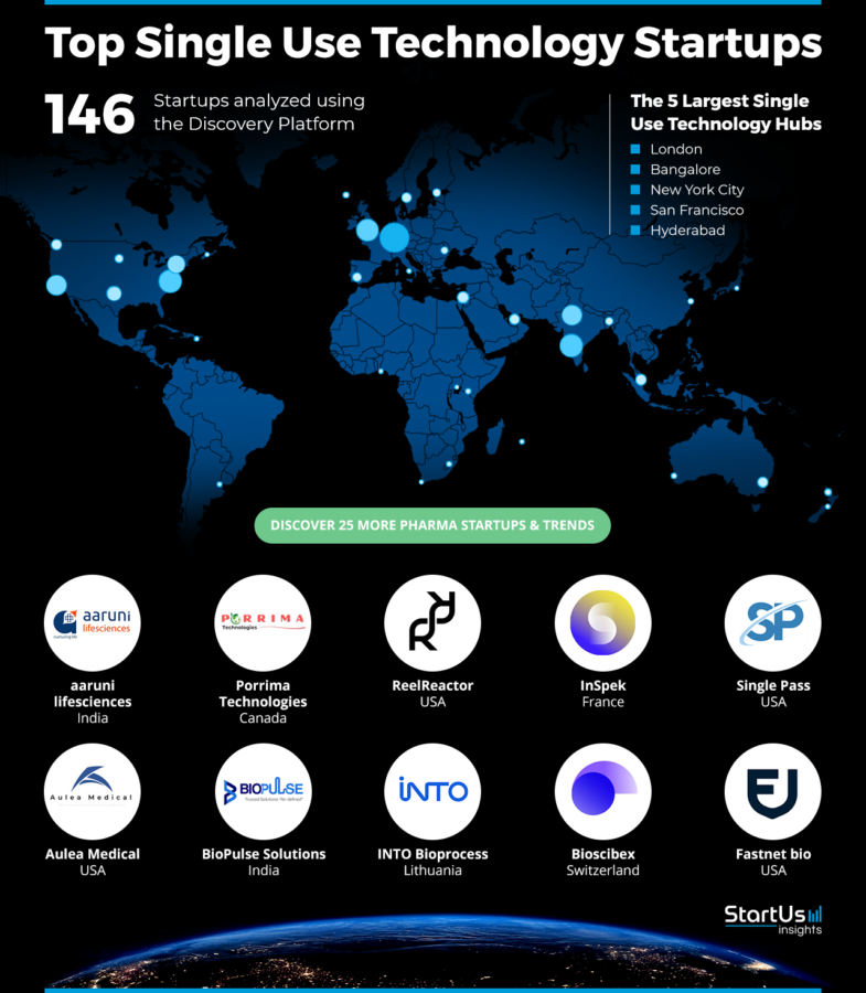 Single-Use-Technology-Companies-Heat-Map-StartUs-Insights-noresize