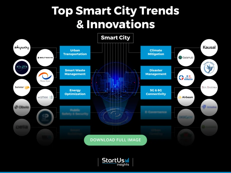 Smart City Trends Innovation Map | StartUs Insights