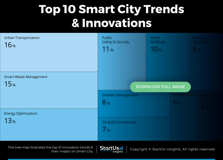 Smart City Trends Tree Map | StartUs Insights