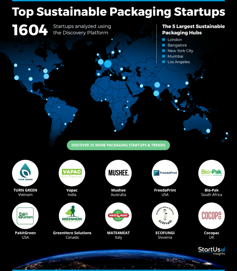 Sustainable-Packaging-Startups-Heat-Map-StartUs-Insights-noresize