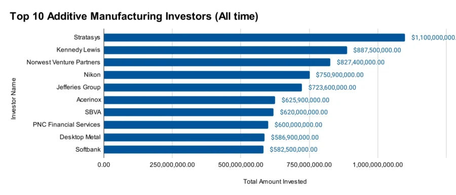Top 10 Additive Manufacturing Investors (All time)