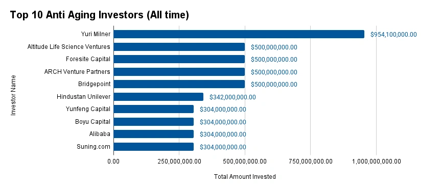 Top 10 Anti Aging Investors (All time)