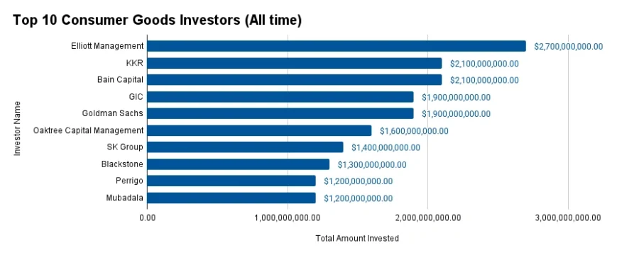 Top 10 Consumer Goods Investors (All time)