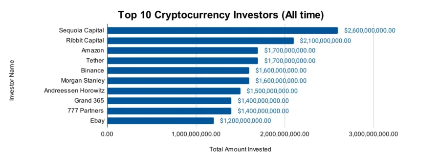 Top 10 Cryptocurrency Investors (All time)