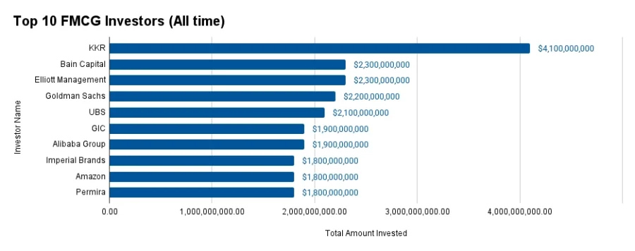 FMCG Investors | StartUs Insights