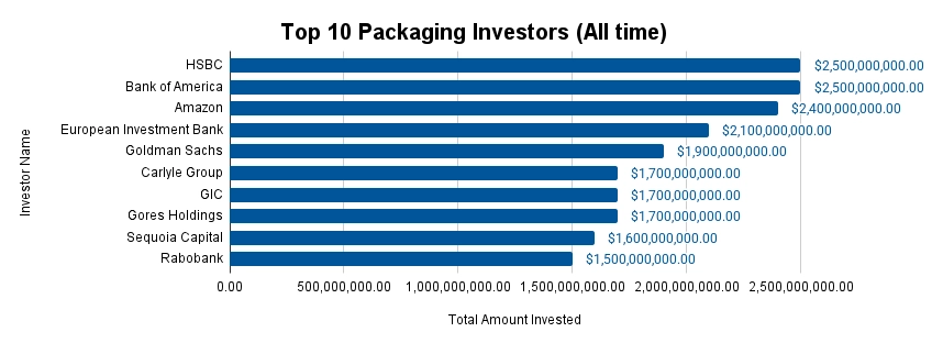 Packaging Industry Investors | StartUs Insights