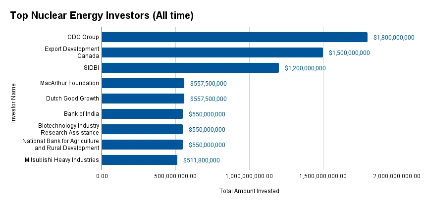 Top Nuclear Energy Investors (All time)