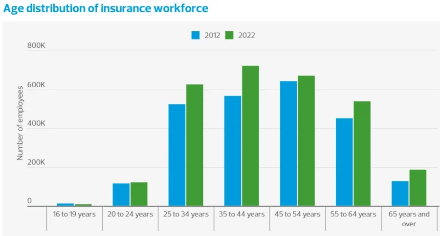 age distribution of insurance workers_StartUs Insights