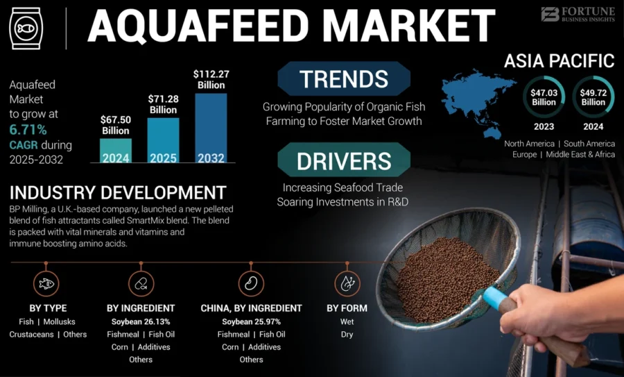 Aquafeed Market Size | StartUs Insights